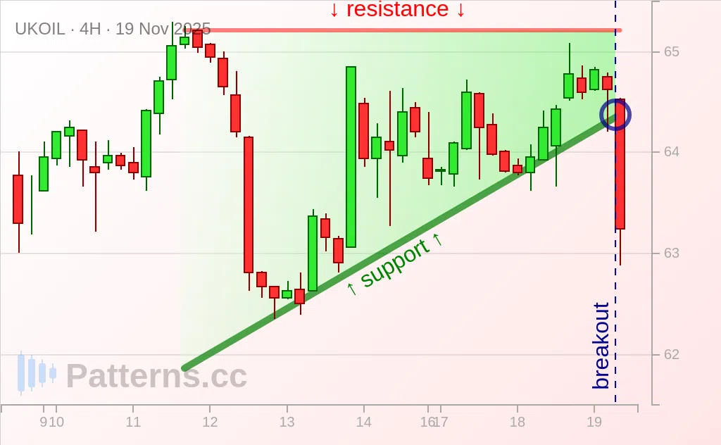 Brent Oil: Ascending Triangle 11/19/2025