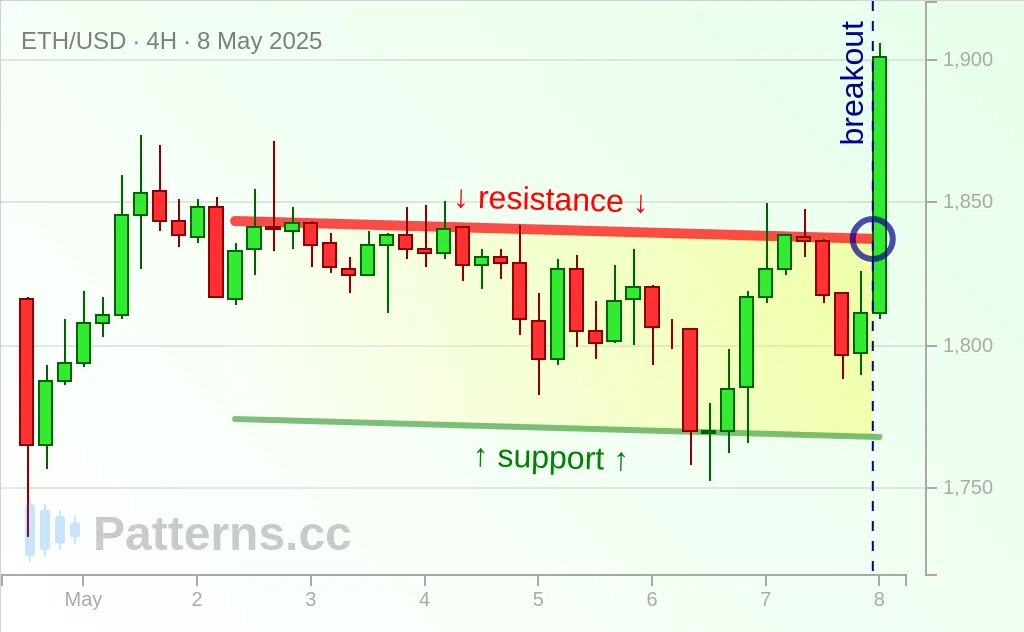 Ethereum: Descending Channel 05/08/2025