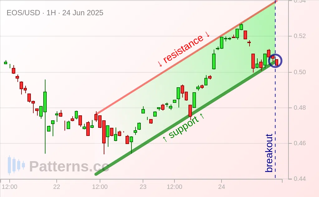 EOS: Восходящий канал 24.06.2025