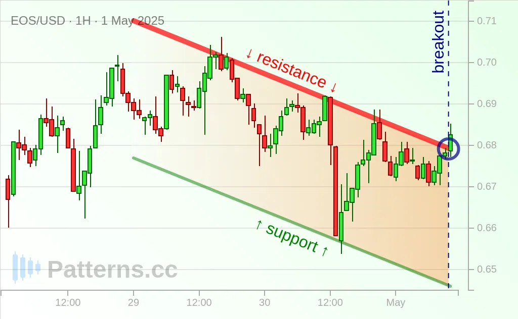EOS: Descending Channel 05/01/2025