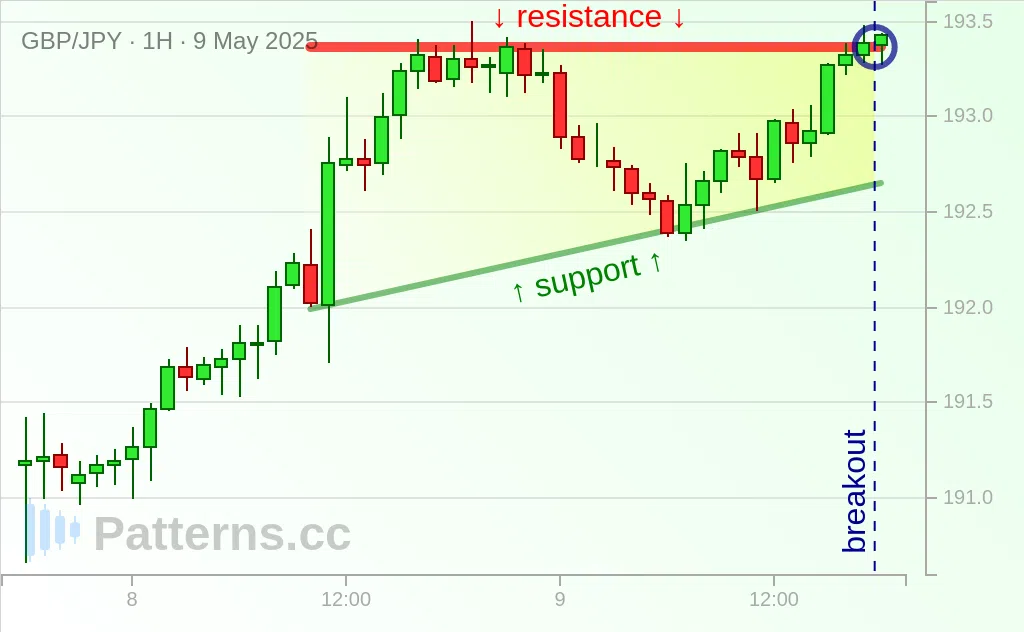 GBP/JPY: مثلث صاعد 09‏/05‏/2025