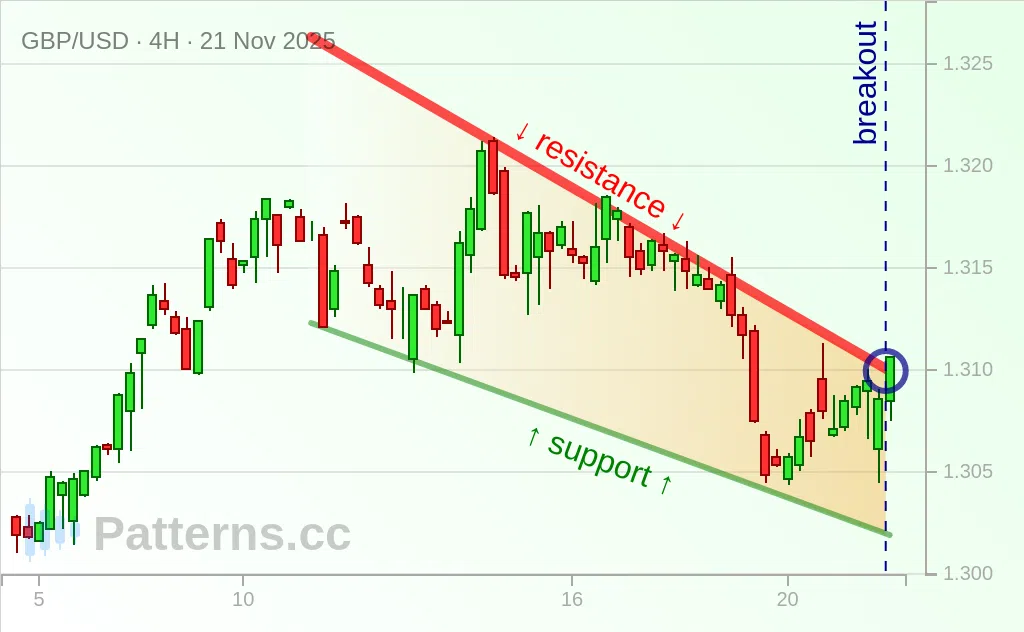 GBP/USD: Falling Wedge 11/21/2025