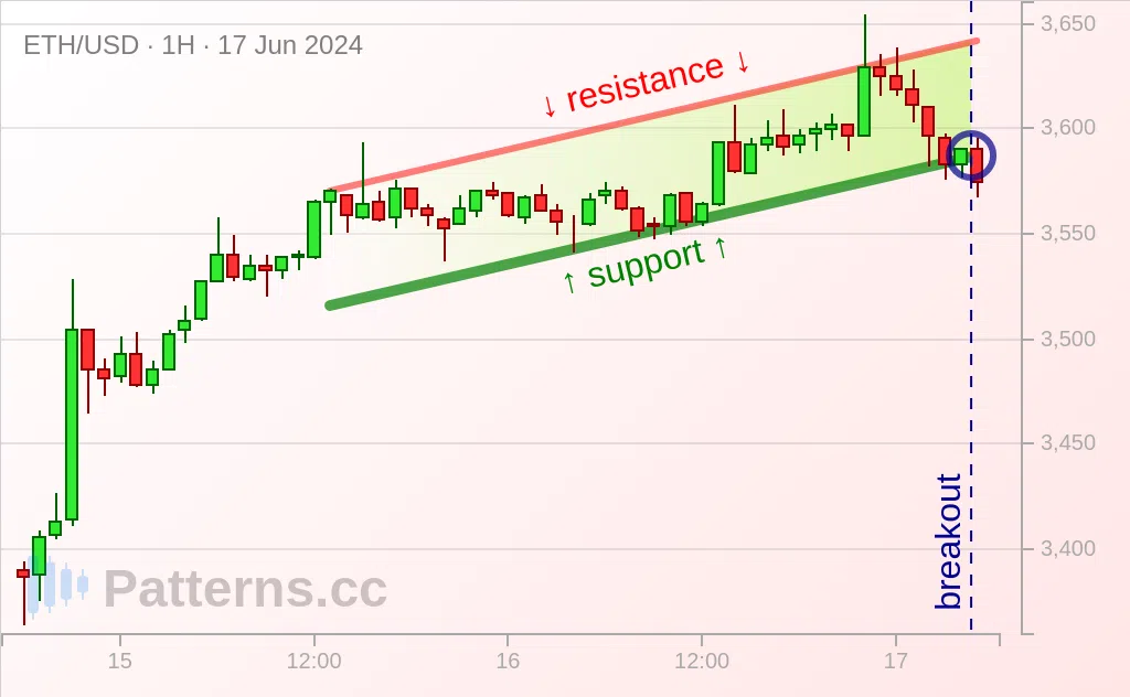 Ethereum: Aufsteigender Kanal 17.06.2024