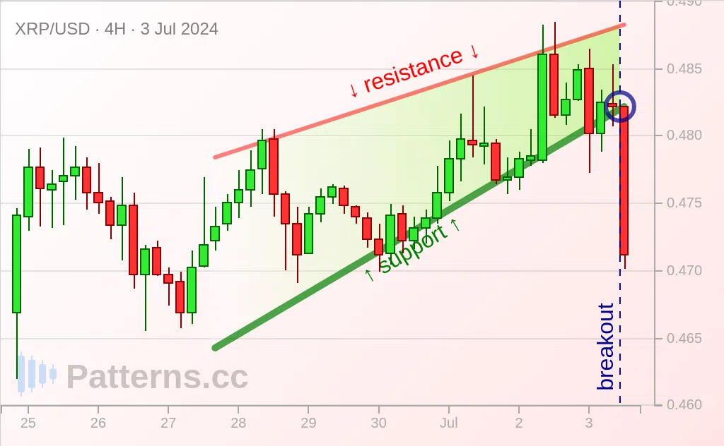 Ripple: Rising Wedge 07/03/2024