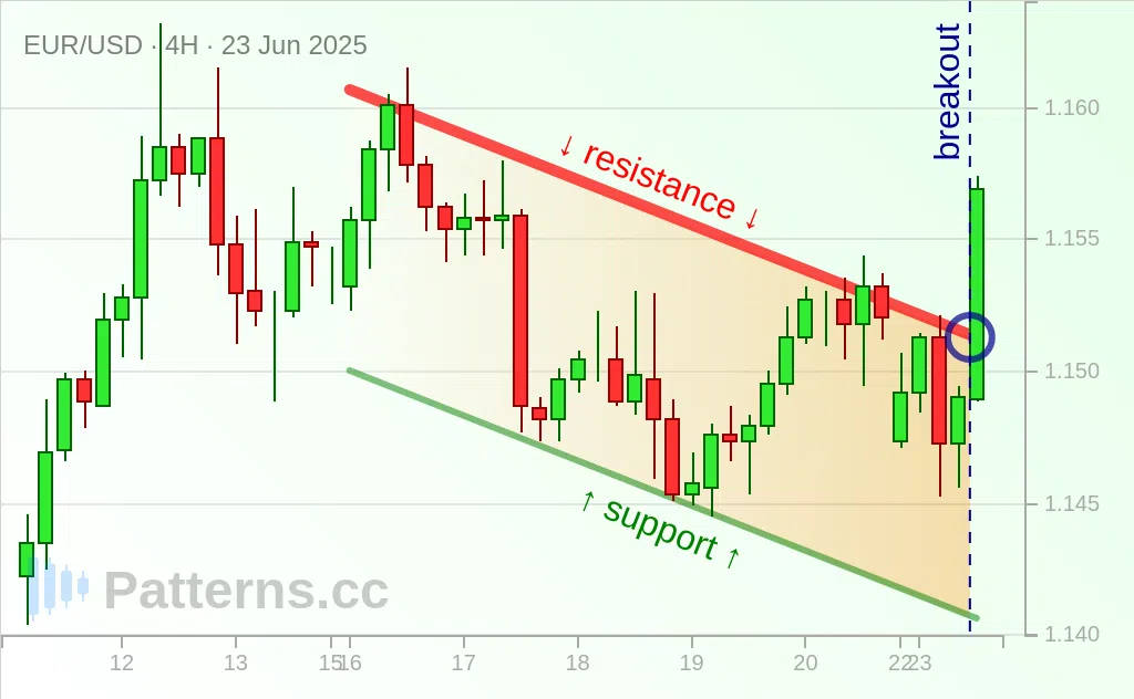 EUR/USD: Descending Channel 06/23/2025