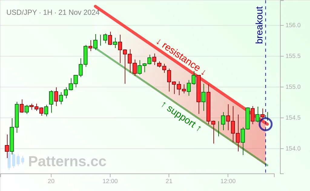 USD/JPY: Bandera alcista 21/11/2024