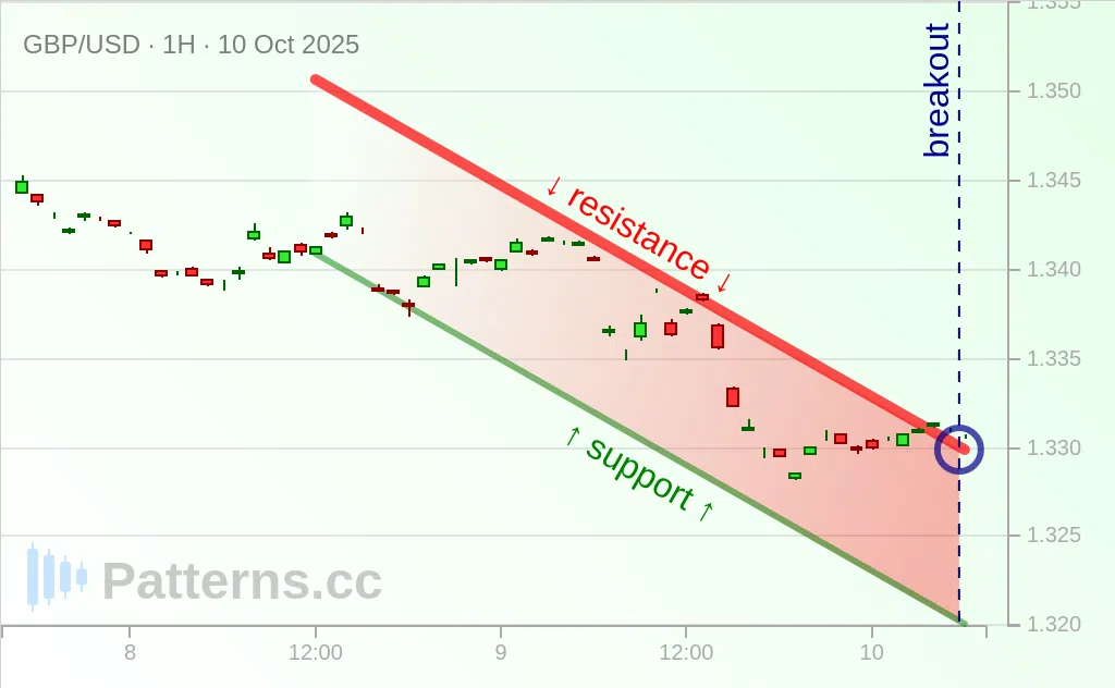 GBP/USD: Descending Channel 10/10/2025