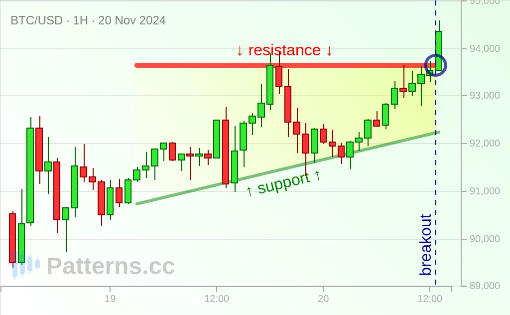 Bitcoin: Ascending Triangle 11/20/2024