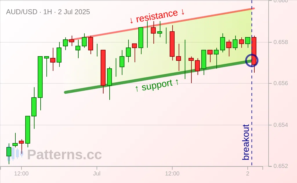 AUD/USD: Ascending Channel 07/02/2025