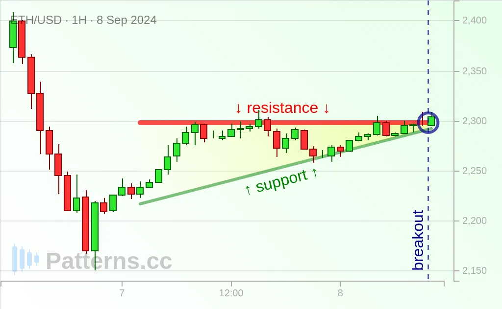 Ethereum: Triângulo Ascendente 08/09/2024