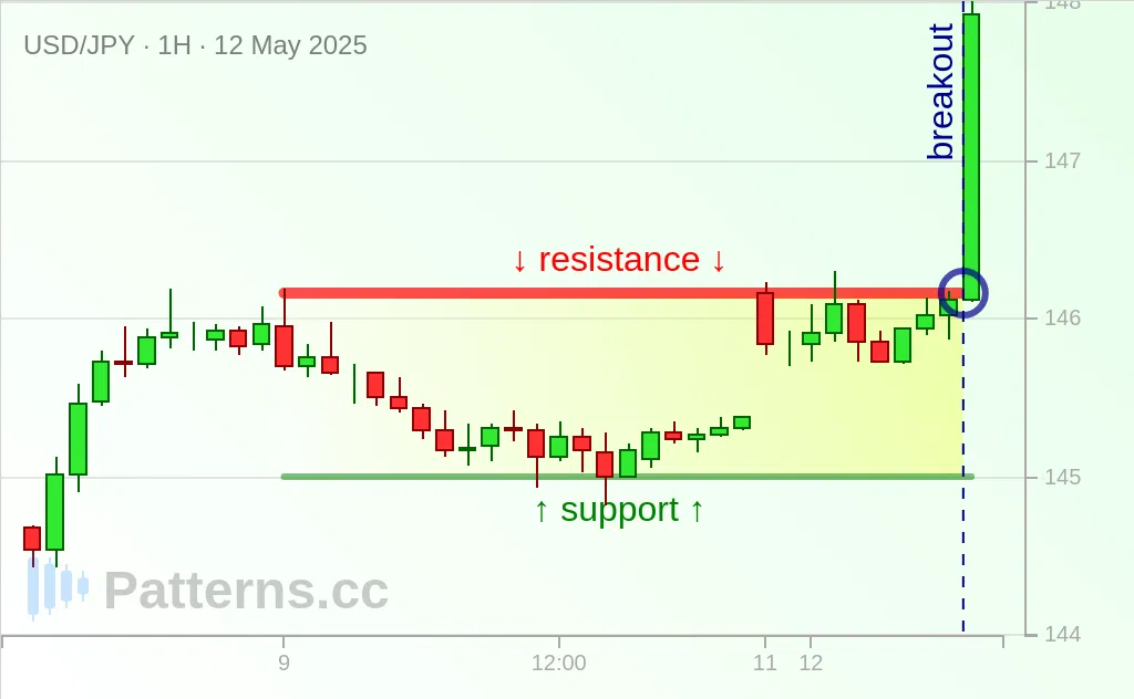 USD/JPY: สี่เหลี่ยมผืนผ้า 12 พ.ค. 2025