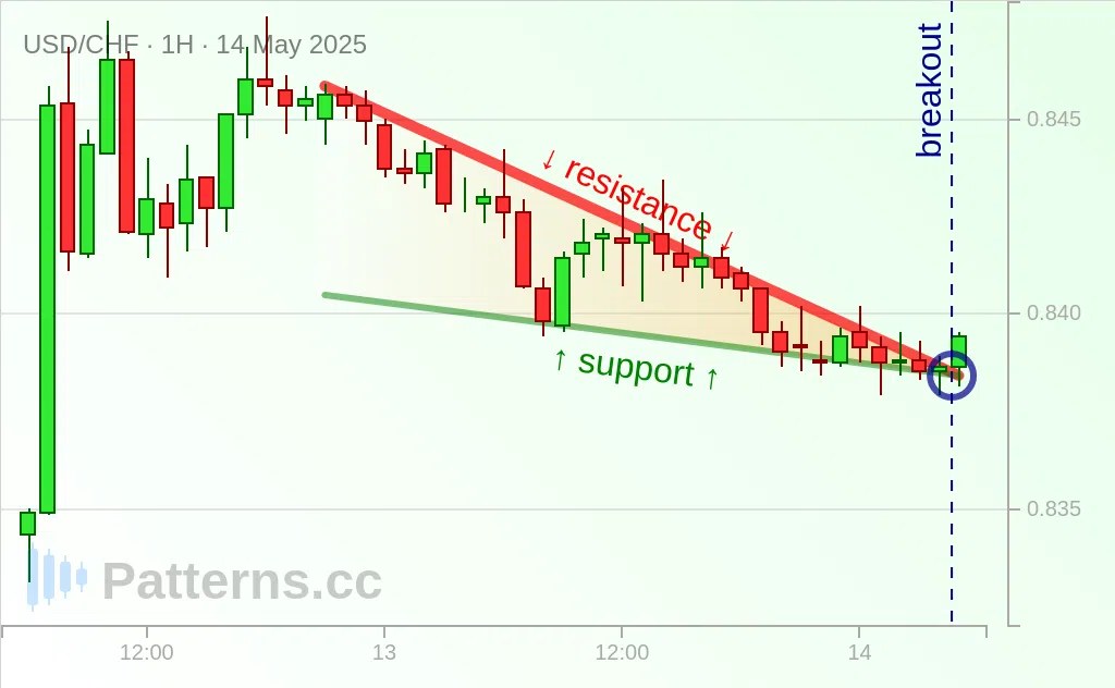 USD/CHF: Falling Wedge 05/14/2025
