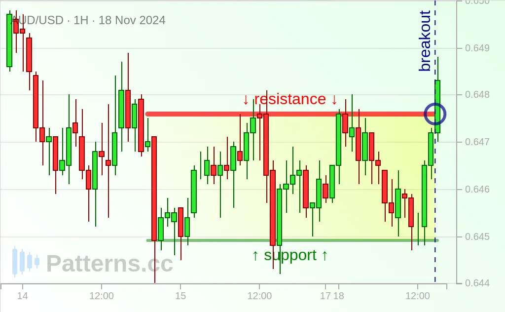 AUD/USD: Rectangle 11/18/2024