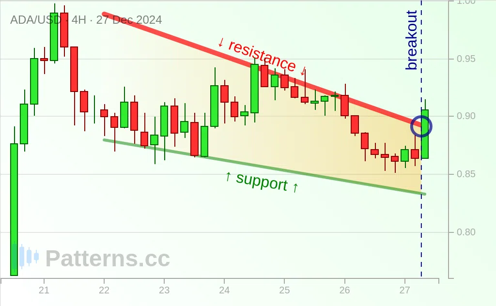 Cardano: จั่วขาลง 27 ธ.ค. 2024