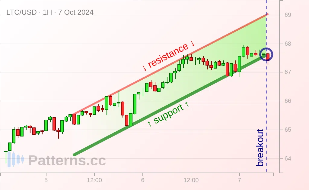 Litecoin: Ascending Channel 10/07/2024