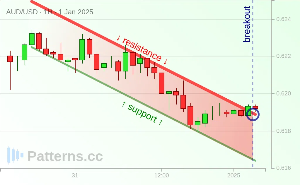 AUD/USD: 下降通道 2025年1月1日