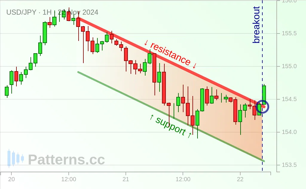 USD/JPY: Absteigender Kanal 22.11.2024