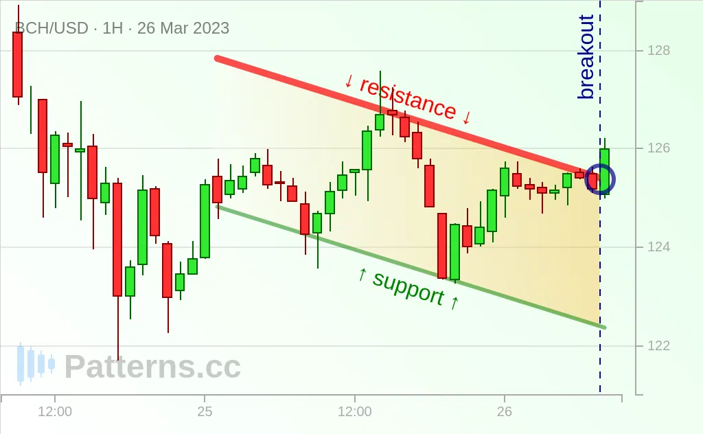 Tunai Bitcoin: Descending Channel 03/26/2023