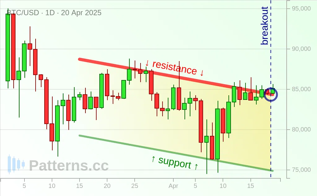 Bitcoin: Canale discendente 20/04/2025