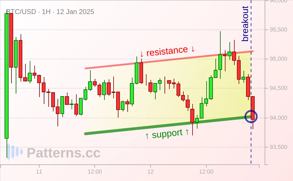 Bitcoin: Saluran Menaik 01/12/2025