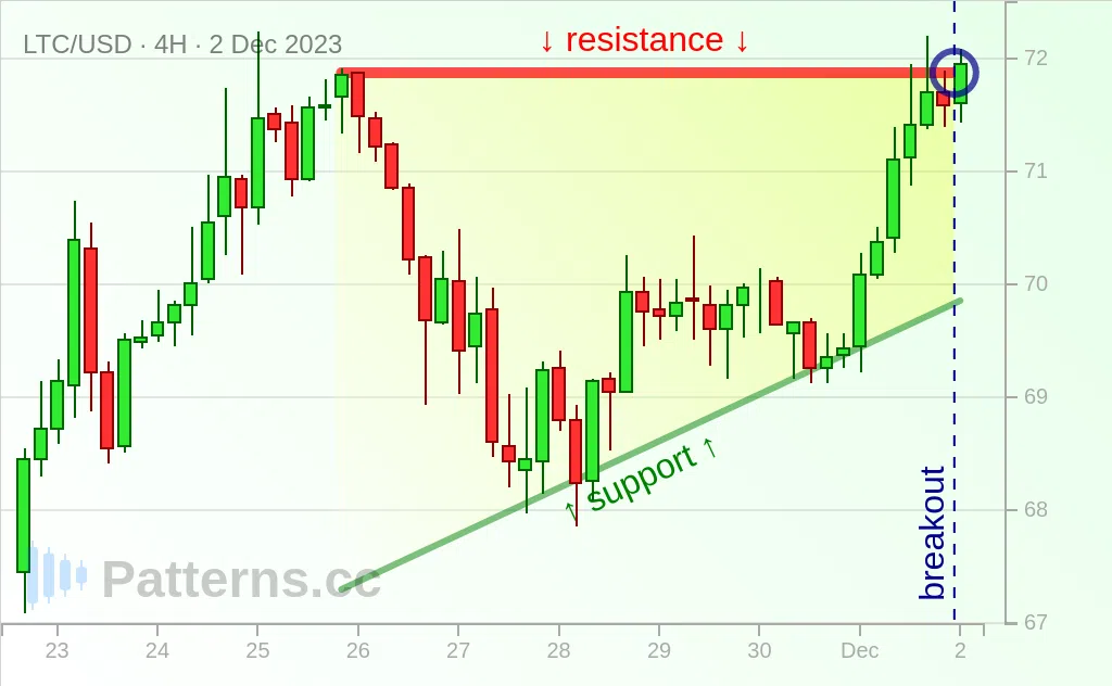 Đồng Litecoin: Mô hình đồ thị Tam giác Hướng lên 02\u002D12\u002D2023
