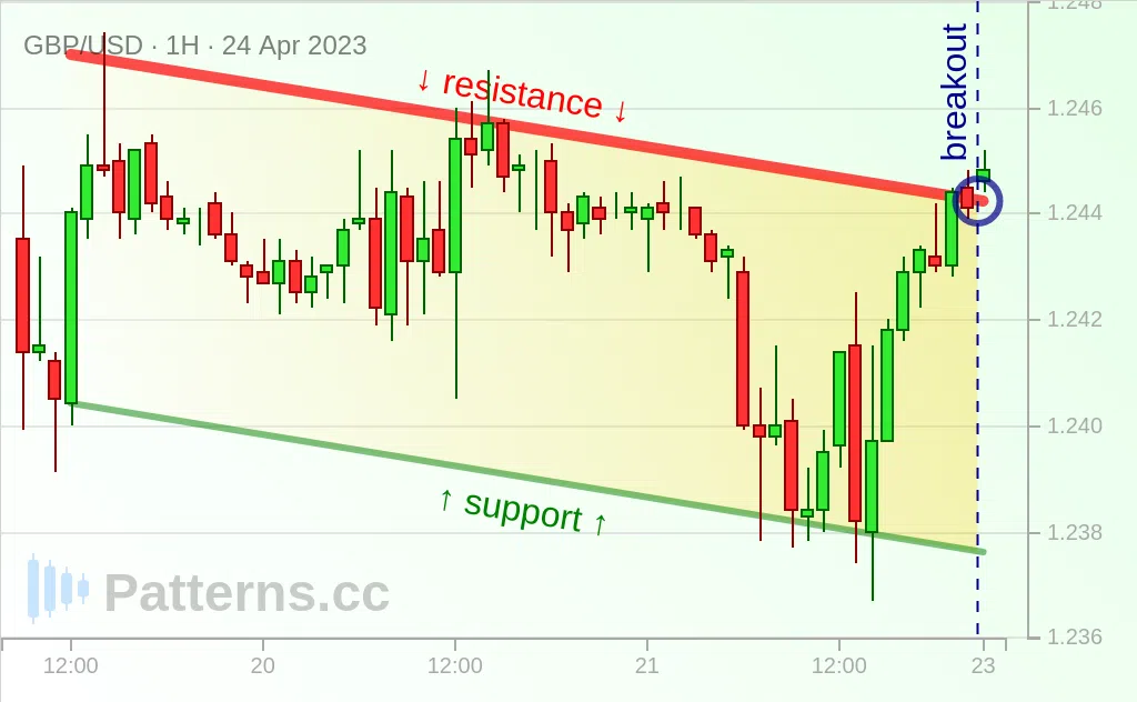 GBP/USD: 下降チャネル 2023/04/24