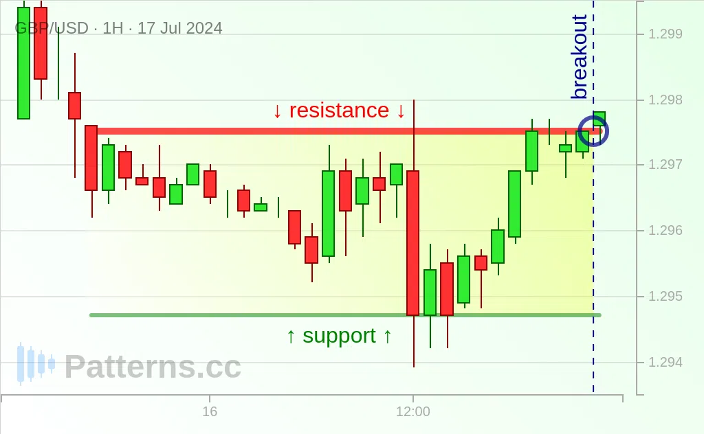 GBP/USD: Rectangle 17 juil. 2024