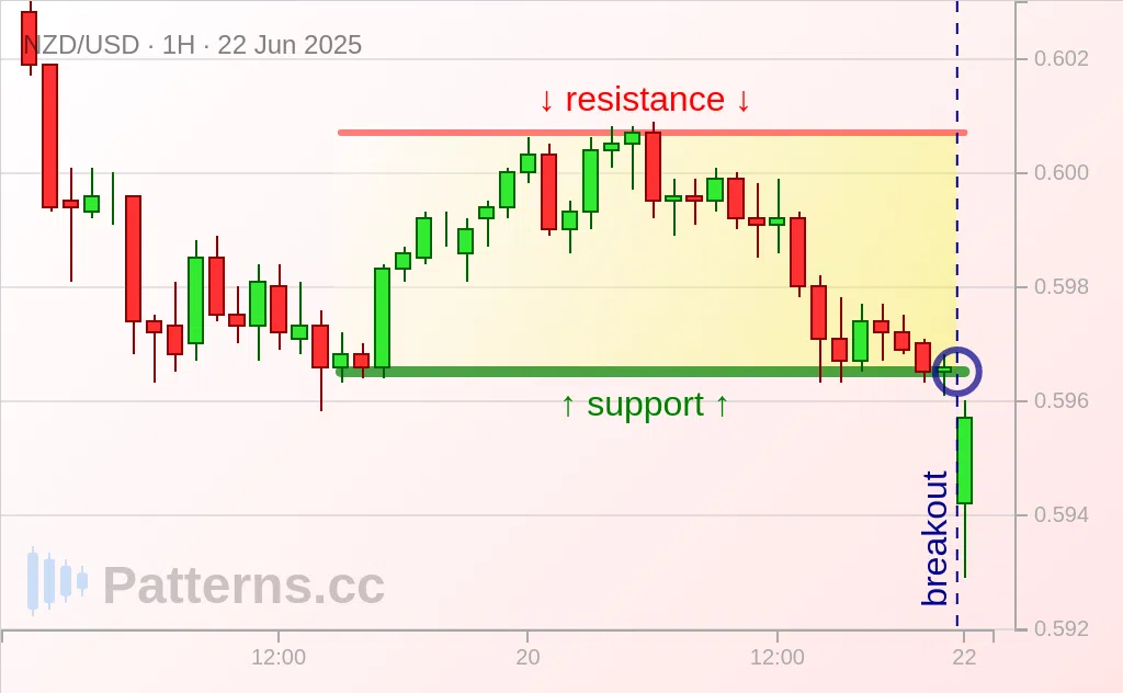 NZD/USD: 矩形 2025年6月22日