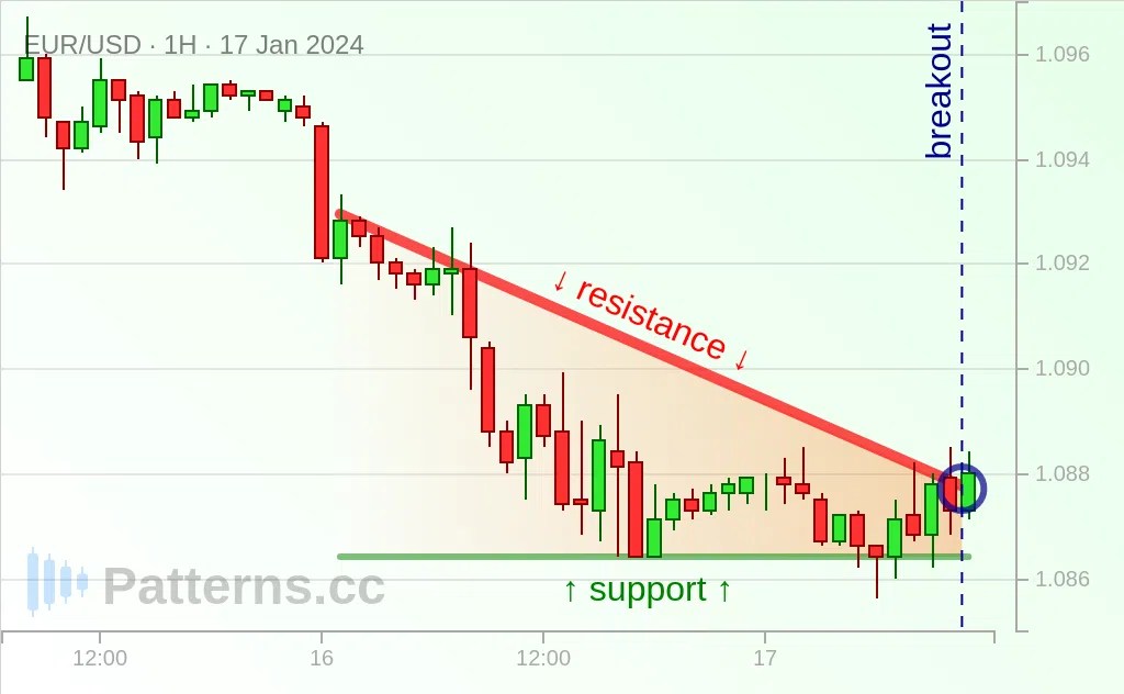 EUR/USD: Descending Triangle 01/17/2024
