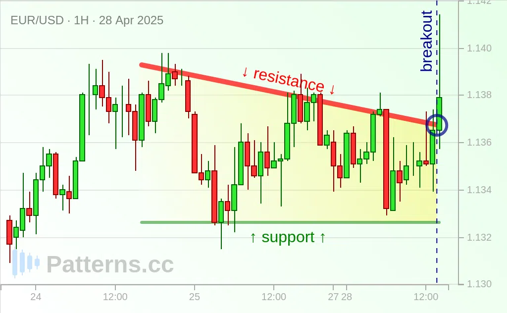EUR/USD: Alçalan Üçgen 28 Nis 2025