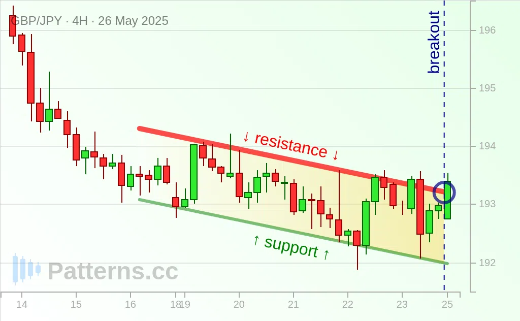GBP/JPY: Canal Descendant 26 mai 2025