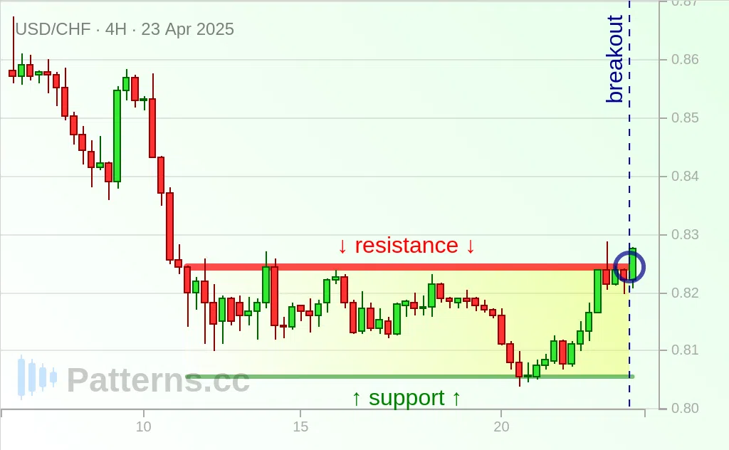 USD/CHF: 矩形 2025年4月23日
