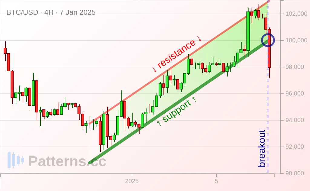 ビットコイン: 下降フラッグ 2025/01/07