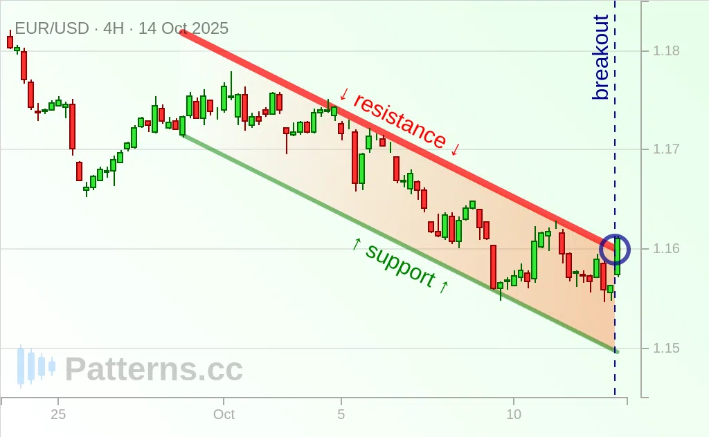EUR/USD: Descending Channel 10/14/2025