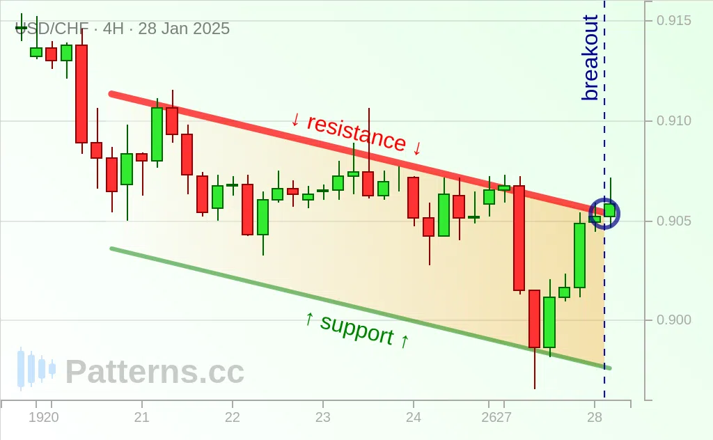 USD/CHF: Canal Descendant 28 jan. 2025