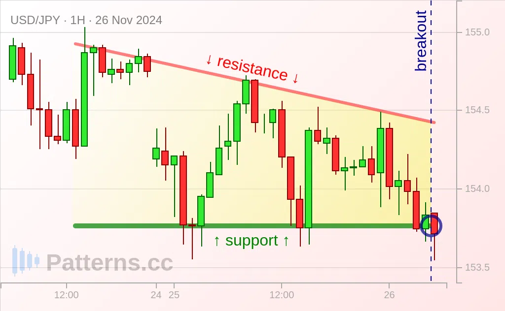 USD/JPY: Segitiga Menurun 11/26/2024