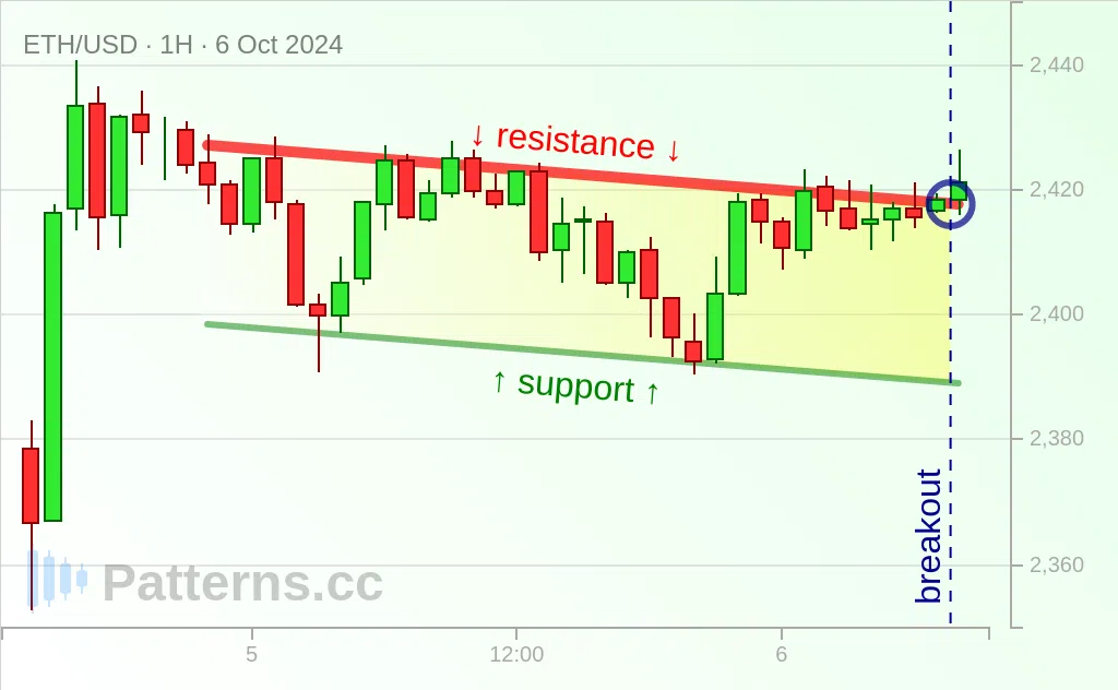 Ethereum: Bandera alcista 06/10/2024