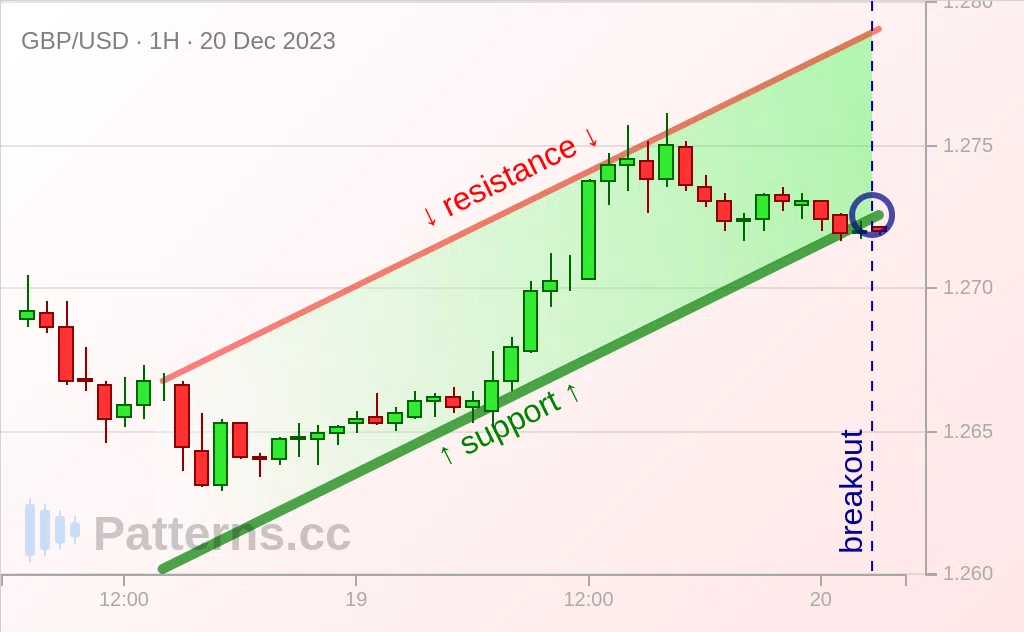 GBP/USD: 上昇チャネル 2023/12/20