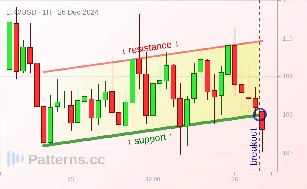 Litecoin: Canale ascendente 26/12/2024