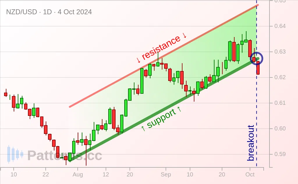 NZD/USD: Ascending Channel 10/04/2024