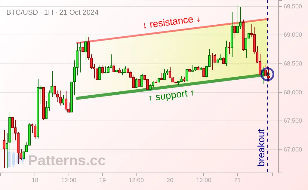 Bitcoin: Ascending Channel 10/21/2024