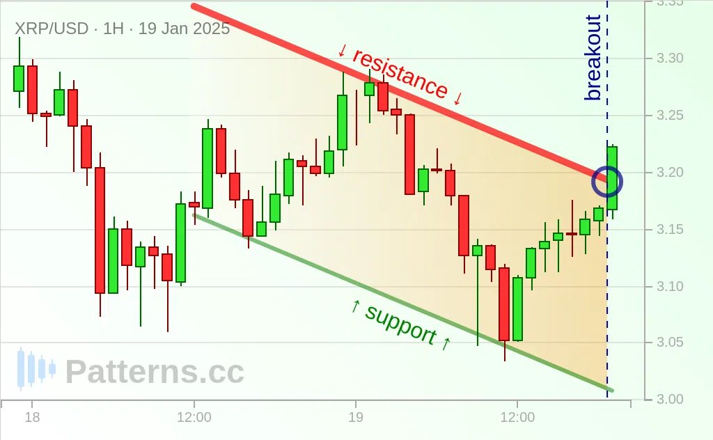 Ripple: Descending Channel 01/19/2025