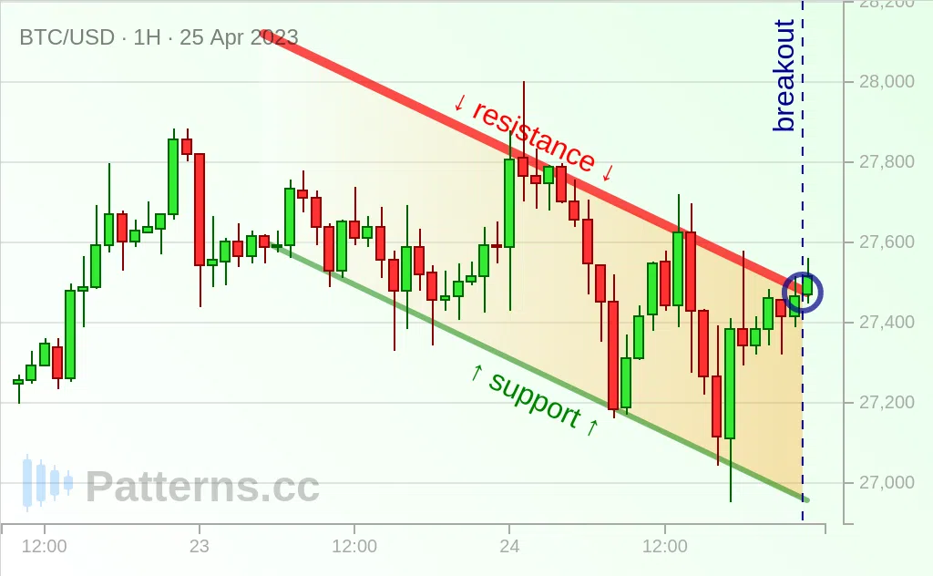 Bitcoin: Canal Descendente 25/04/2023