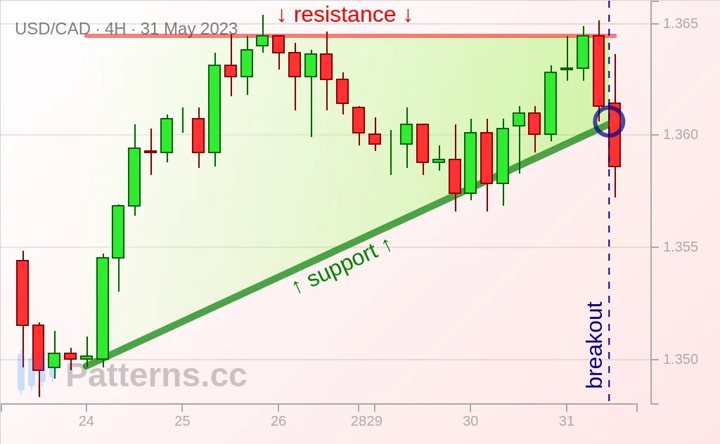 USD/CAD: مثلث صاعد 31‏/05‏/2023