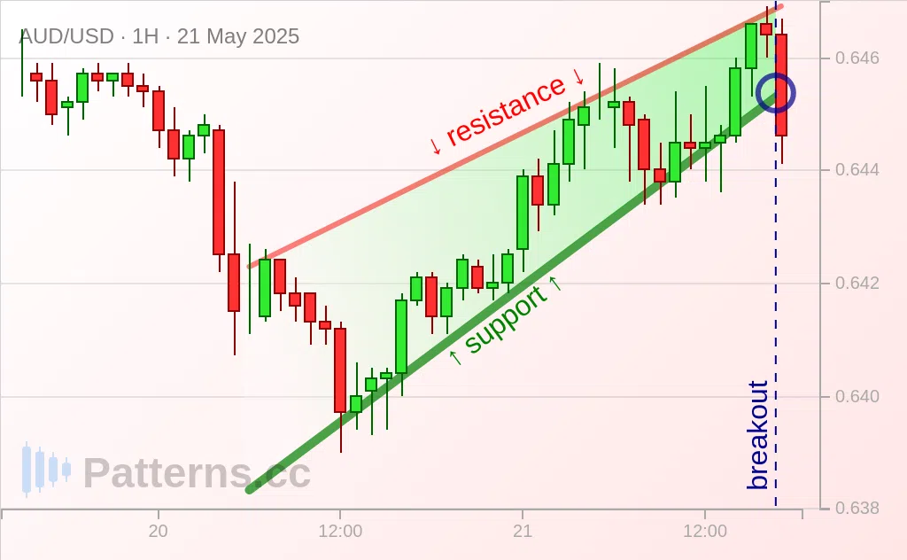 AUD/USD: 上昇ウェッジ 2025/05/21