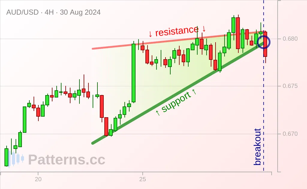 AUD/USD: Mô hình Rising Wedge \u002D hình chêm hướng lên 30\u002D08\u002D2024