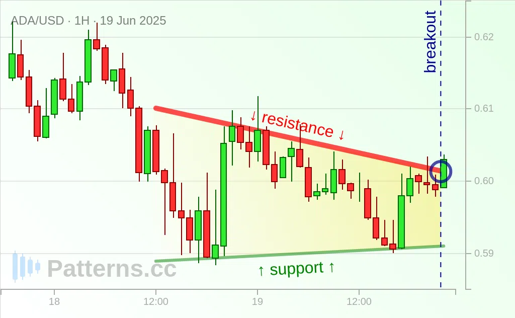 Cardano: Absteigendes Dreieck 19.06.2025