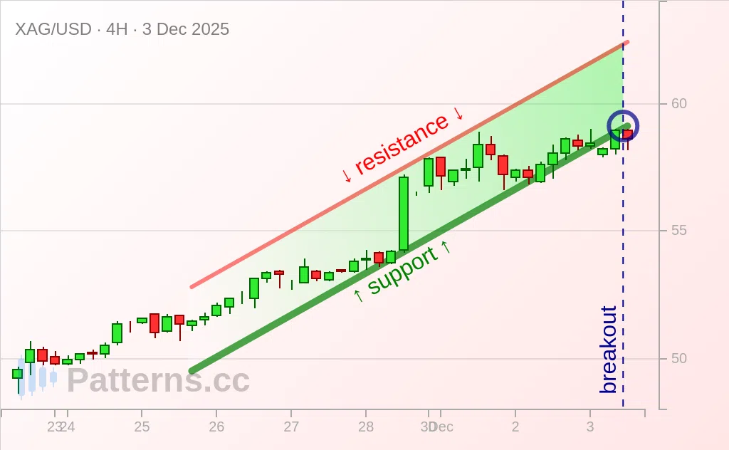 เงิน: Ascending Channel 3 ธ.ค. 2025