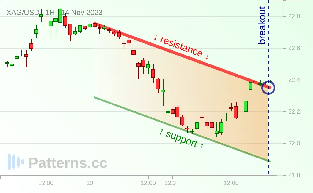 Silver: Descending Channel 11/14/2023