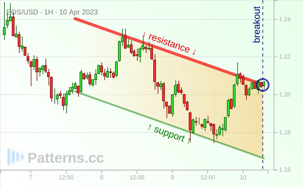 EOS: Canale discendente 10/04/2023